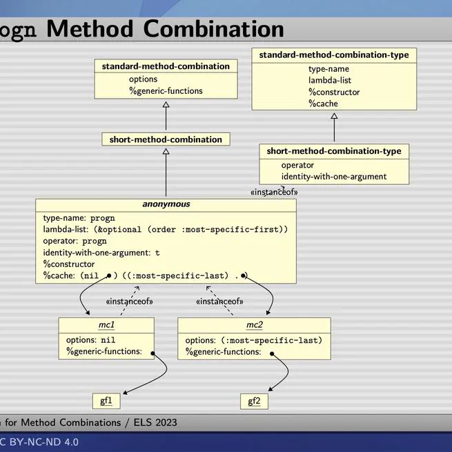 A MOP-Based Implementation for Method Combinations
